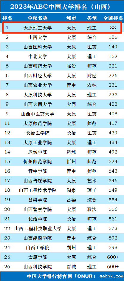 2023年太原理工大学排名_评级-第1张图片-中国大学排行榜