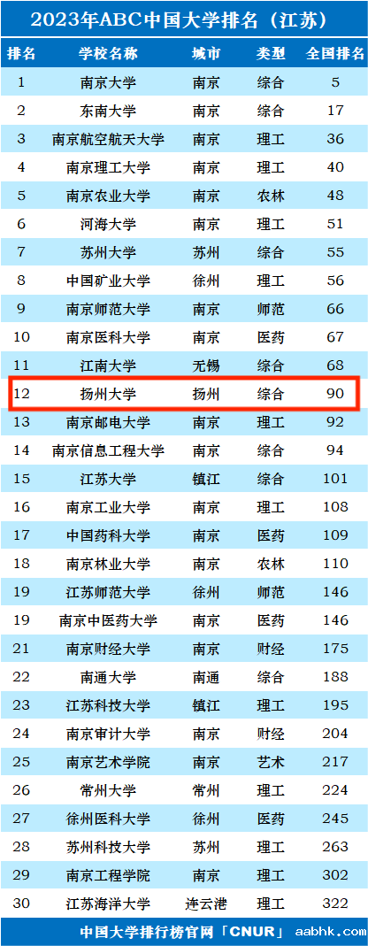 2023年扬州大学排名_评级-第1张图片-中国大学排行榜