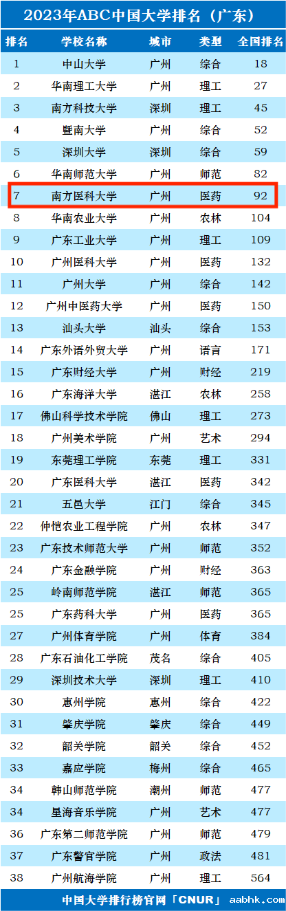 2023年南方医科大学排名_评级-第1张图片-中国大学排行榜