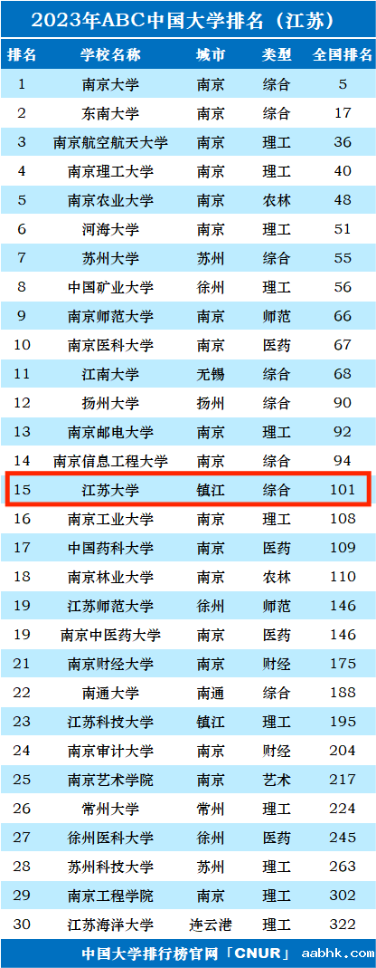 2023年江苏大学排名_评级-第1张图片-中国大学排行榜