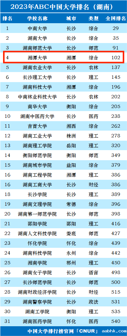 2023年湘潭大学排名_评级-第1张图片-中国大学排行榜