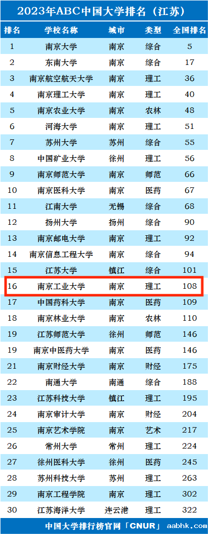 2023年南京工业​大学排名_评级-第1张图片-中国大学排行榜