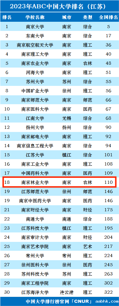 2023年南京林业​大学排名_评级-第1张图片-中国大学排行榜