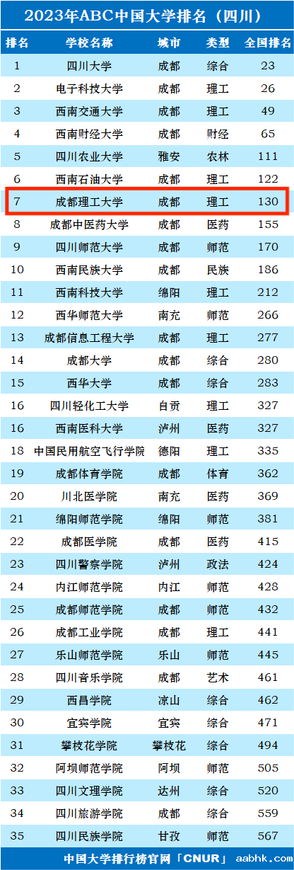 2023年成都理工大学排名_评级-第1张图片-中国大学排行榜