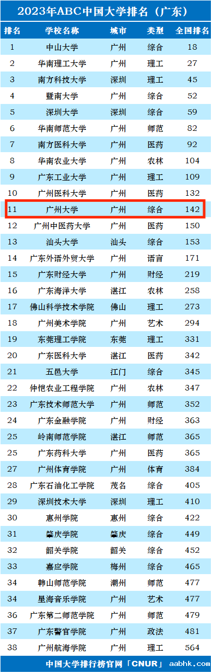 2023年广州大学排名_评级-第1张图片-中国大学排行榜