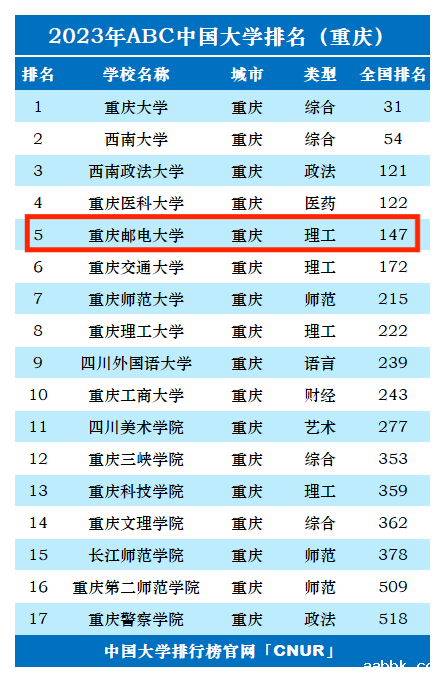 2023年重庆邮电大学排名_评级-第1张图片-中国大学排行榜