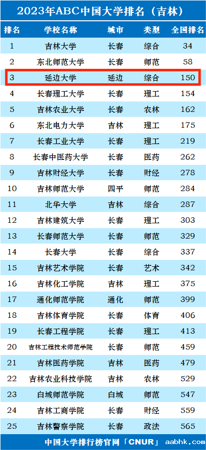 2023年延边大学排名_评级-第1张图片-中国大学排行榜