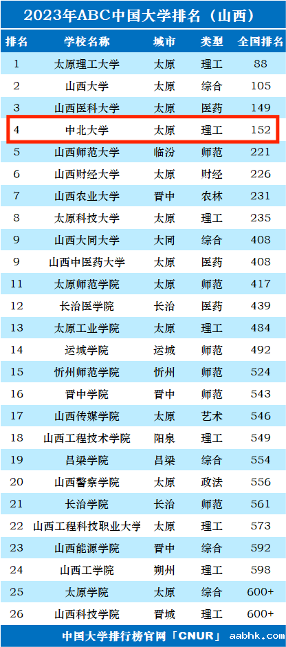 2023年中北大学排名_评级-第1张图片-中国大学排行榜