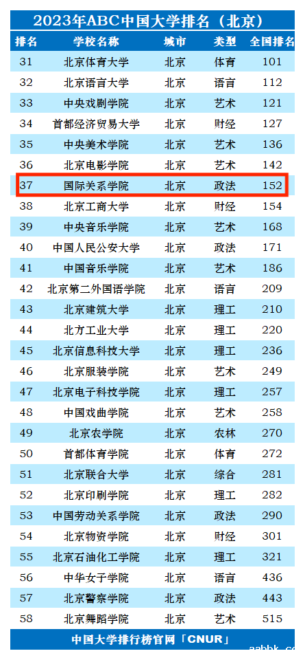 2023年国际关系学院排名_评级-第1张图片-中国大学排行榜