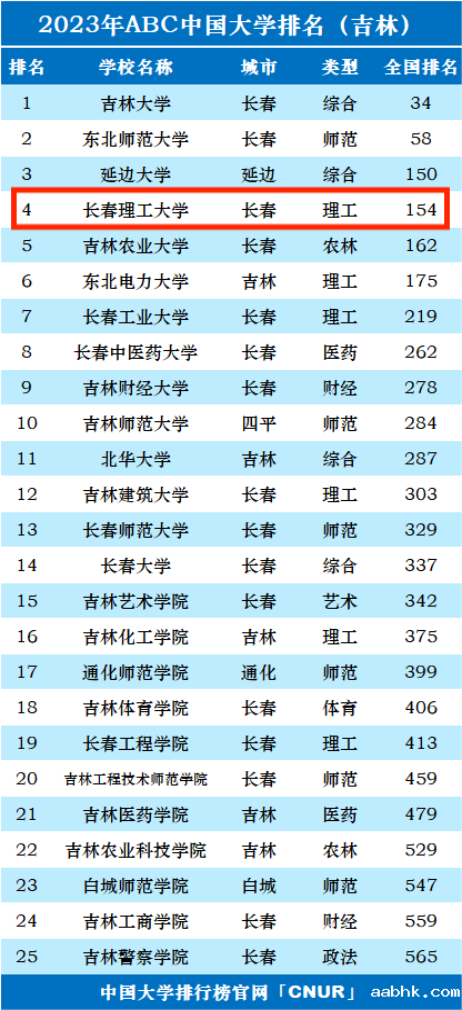 2023年长春理工大学排名_评级-第1张图片-中国大学排行榜