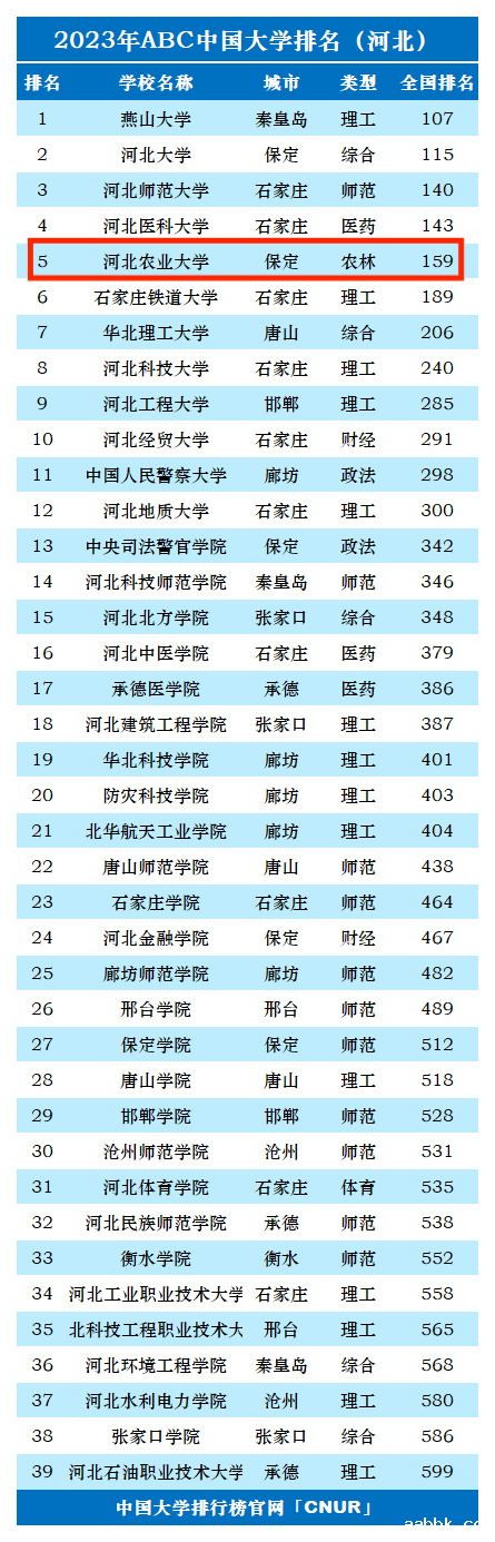 2023年河北农业大学排名_评级-第1张图片-中国大学排行榜