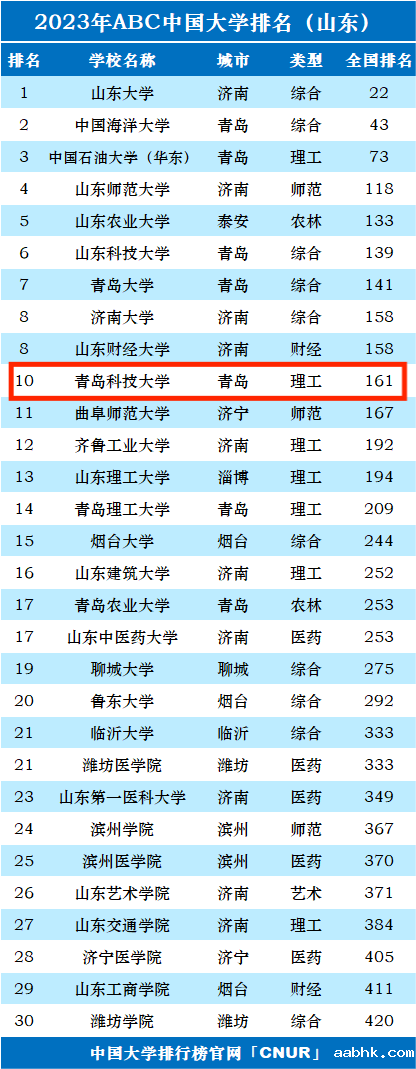 2023年青岛科技大学排名_评级-第1张图片-中国大学排行榜
