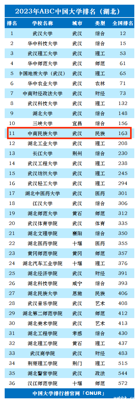 2023年中南民族大学排名_评级-第1张图片-中国大学排行榜