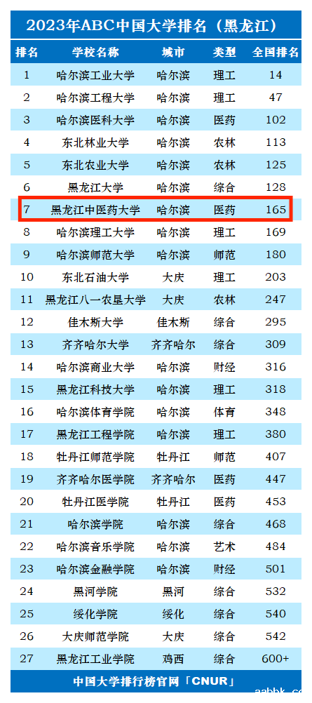 2023年黑龙江中医药大学排名_评级-第1张图片-中国大学排行榜