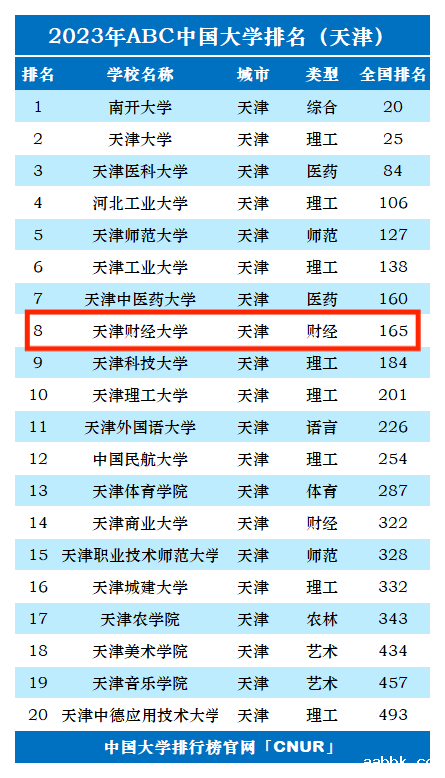 2023年天津财经大学排名_评级-第1张图片-中国大学排行榜