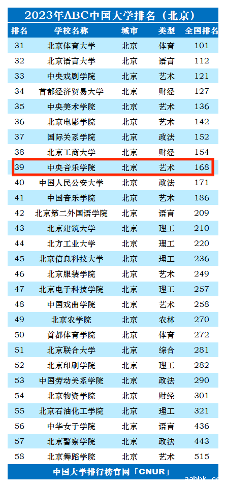 2023年中央音乐学院排名_评级-第1张图片-中国大学排行榜