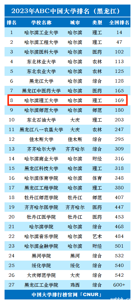 2023年哈尔滨理工大学排名_评级-第1张图片-中国大学排行榜