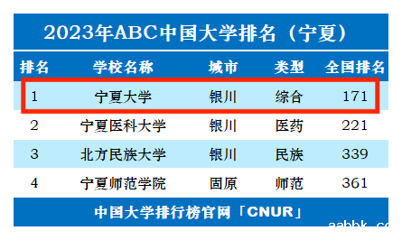 2023年宁夏大学排名_评级-第1张图片-中国大学排行榜