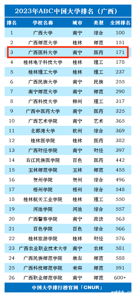 2023年广西医科大学排名_评级-第1张图片-中国大学排行榜