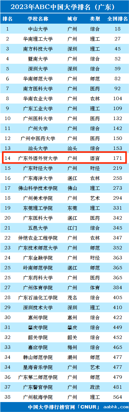 2023年广东外语外贸大学排名_评级-第1张图片-中国大学排行榜