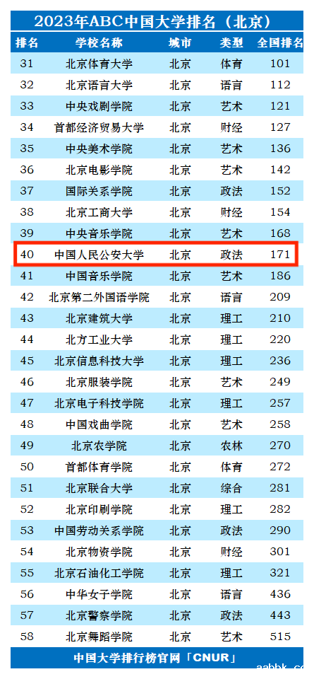 2023年中国人民公安大学排名_评级-第1张图片-中国大学排行榜