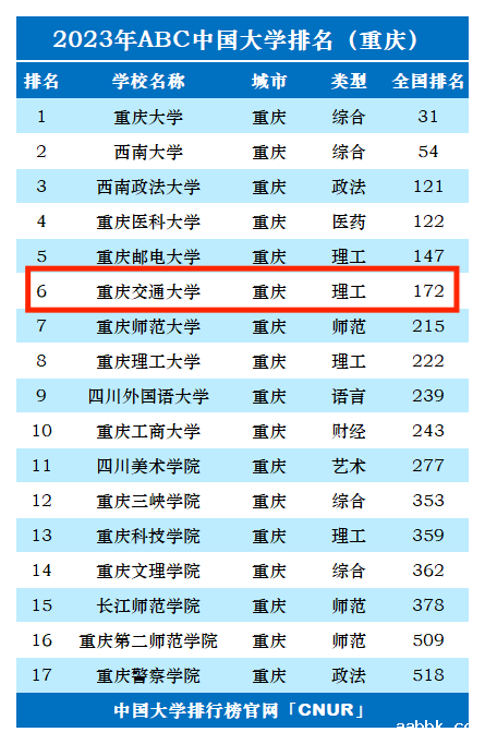 2023年重庆交通大学排名_评级-第1张图片-中国大学排行榜