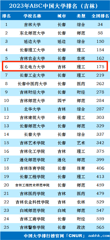 2023年东北电力大学排名_评级-第1张图片-中国大学排行榜