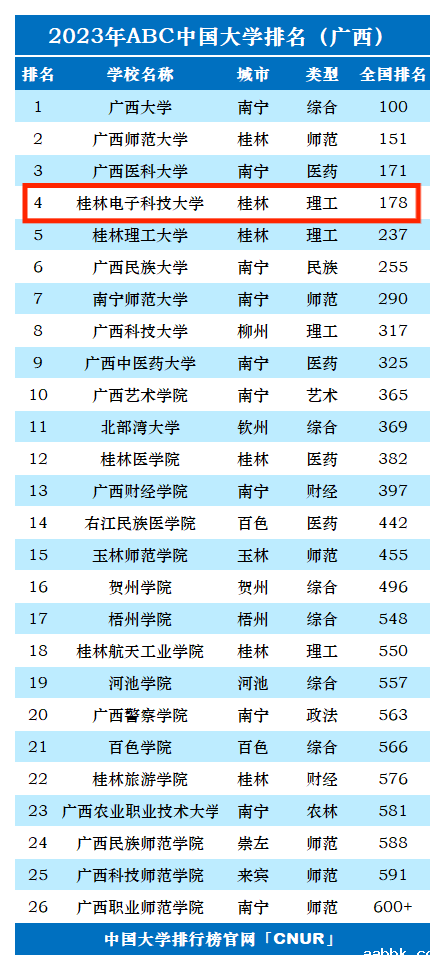 2023年桂林电子科技大学排名_评级-第1张图片-中国大学排行榜