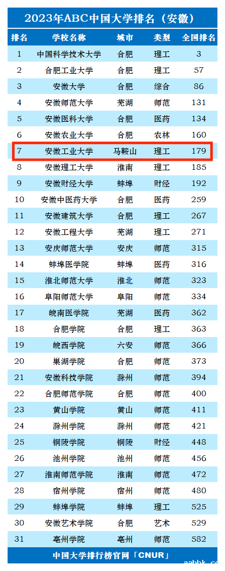 2023年安徽工业大学排名_评级-第1张图片-中国大学排行榜
