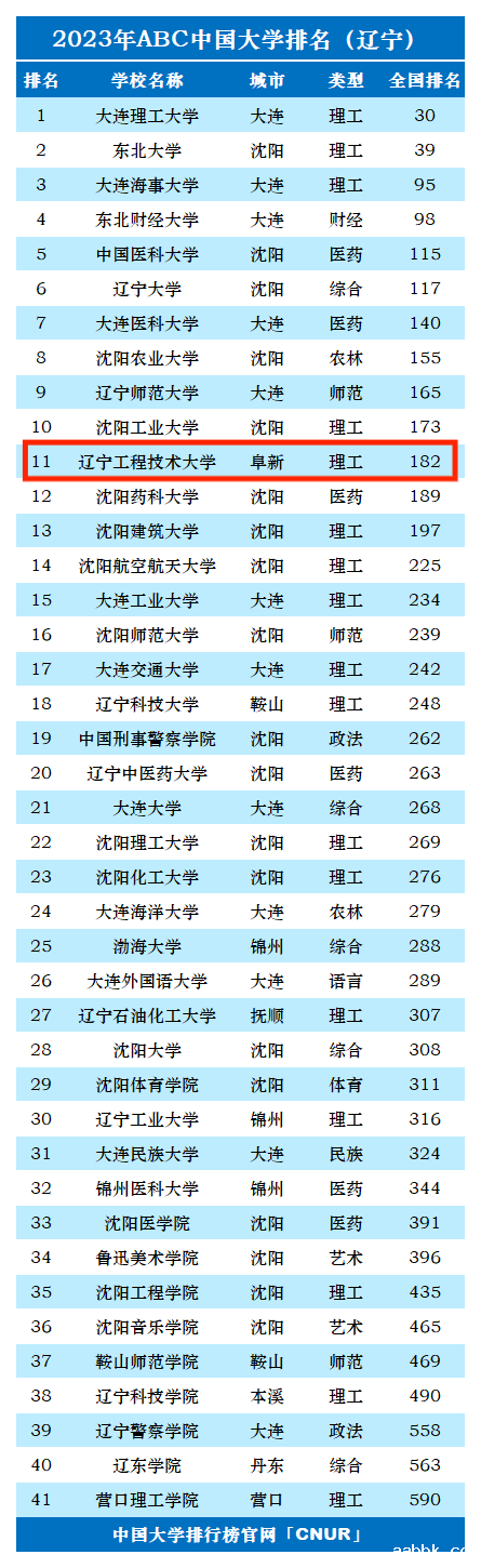 2023年辽宁工程技术大学排名_评级-第1张图片-中国大学排行榜