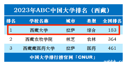 2023年西藏大学排名_评级-第1张图片-中国大学排行榜