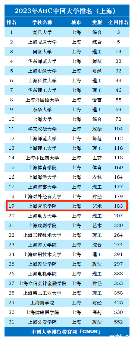 2023年上海音乐学院排名_评级-第1张图片-中国大学排行榜