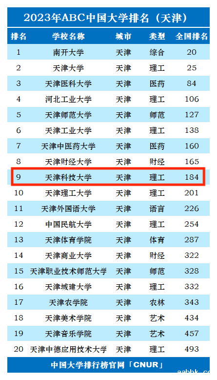 2023年天津科技大学排名_评级-第1张图片-中国大学排行榜