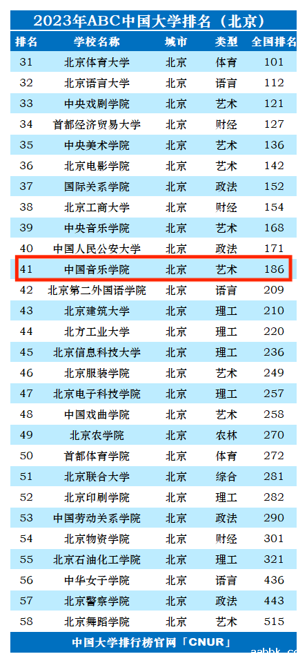 2023年中国音乐学院排名_评级-第1张图片-中国大学排行榜