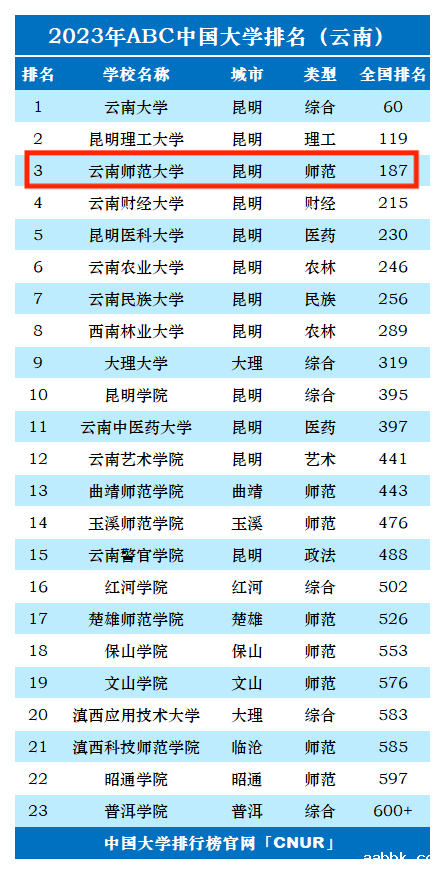 2023年云南师范大学排名_评级-第1张图片-中国大学排行榜