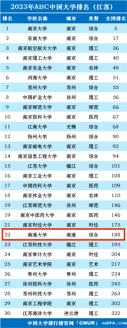 2023年南通大学排名_评级-第1张图片-中国大学排行榜