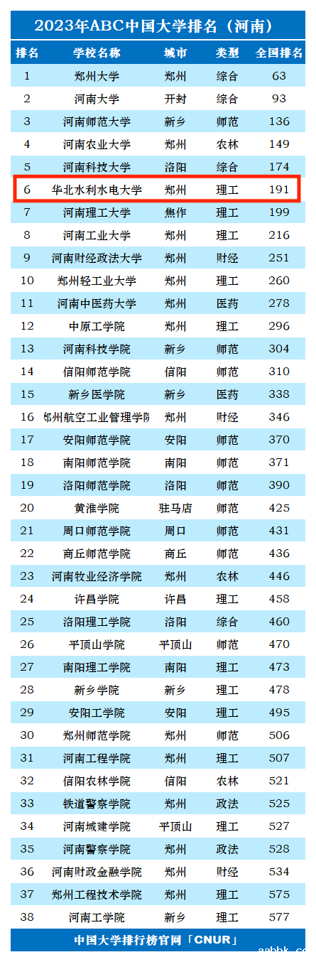 2023年华北水利水电大学排名_评级-第1张图片-中国大学排行榜