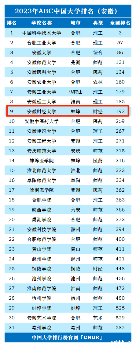 2023年安徽财经大学排名_评级-第1张图片-中国大学排行榜