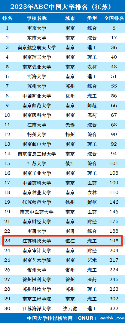 2023年江苏科技大学排名_评级-第1张图片-中国大学排行榜