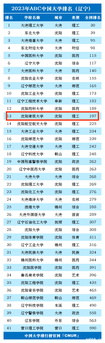 2023年沈阳建筑大学排名_评级-第1张图片-中国大学排行榜