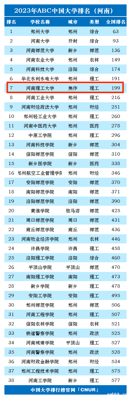2023年河南理工大学排名_评级-第1张图片-中国大学排行榜