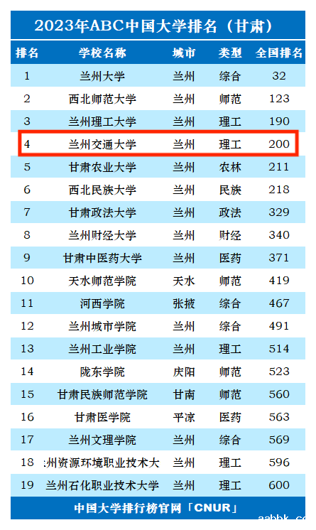 2023年兰州交通大学排名_评级-第1张图片-中国大学排行榜