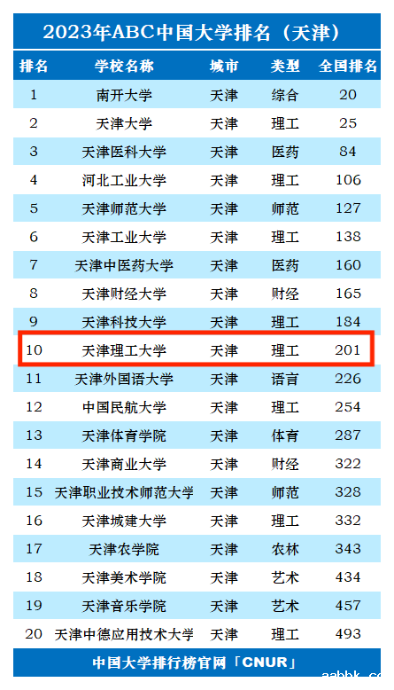 2023年天津理工大学排名_评级-第1张图片-中国大学排行榜
