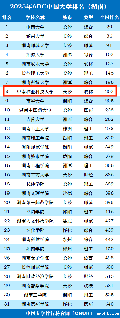 2023年中南林业科技大学排名_评级-第1张图片-中国大学排行榜