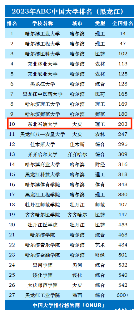 2023年东北石油大学排名_评级-第1张图片-中国大学排行榜