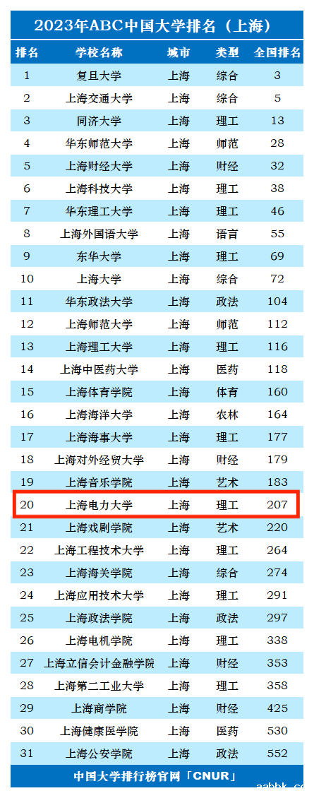 2023年上海电力大学排名_评级-第1张图片-中国大学排行榜