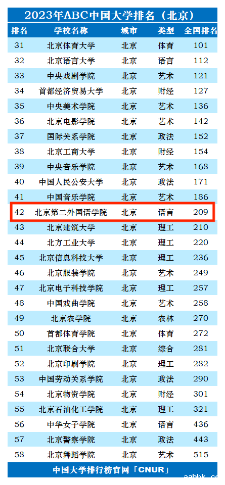 2023年北京第二外国语学院排名_评级-第1张图片-中国大学排行榜