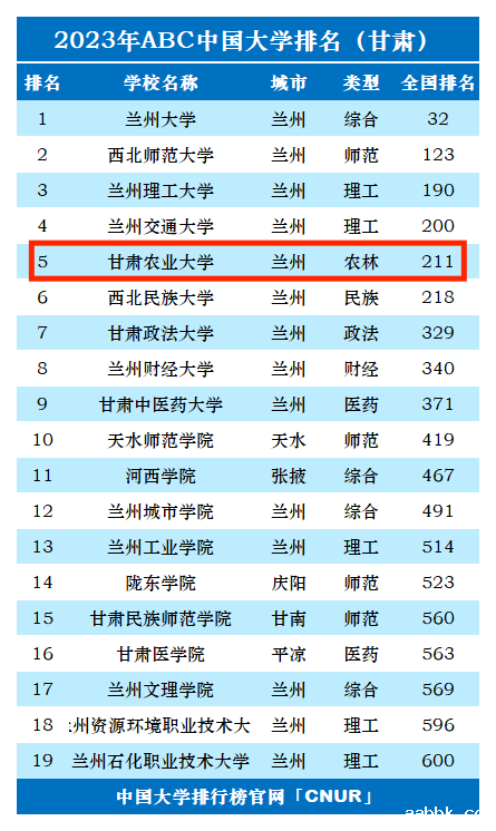 2023年甘肃农业大学排名_评级-第1张图片-中国大学排行榜