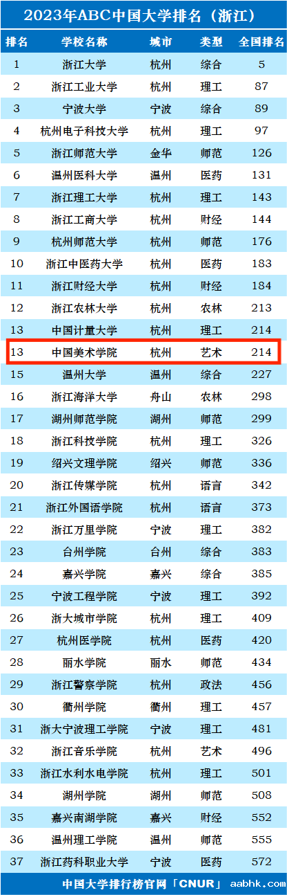 2023年中国美术学院排名_评级-第1张图片-中国大学排行榜