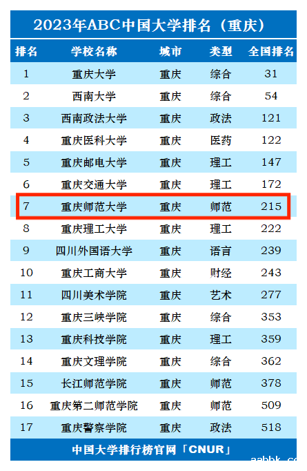 2023年重庆师范大学排名_评级-第1张图片-中国大学排行榜